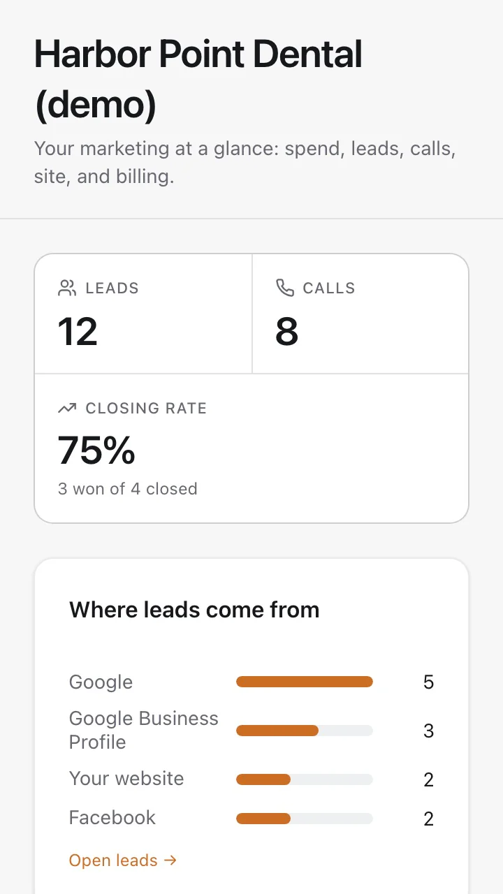 The portal home screen on a phone: the Leads, Calls and Closing rate tiles and the Where leads come from bars.