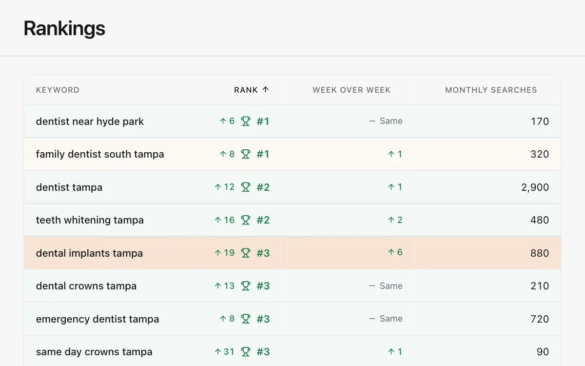 The Rankings table in the portal: the search dental implants tampa climbs from number 9 to number 3 and shows up 6 for the week.